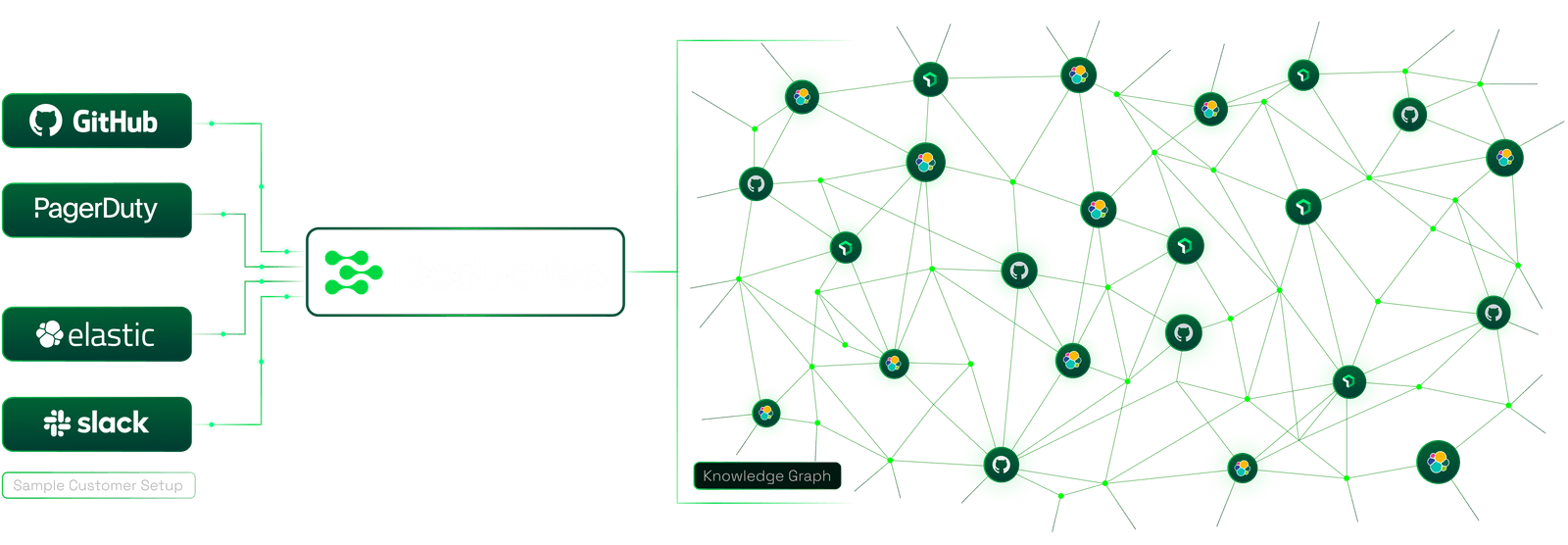Схема DeductiveAI с подключением GitHub, PagerDuty, Elastic и Slack к knowledge graph