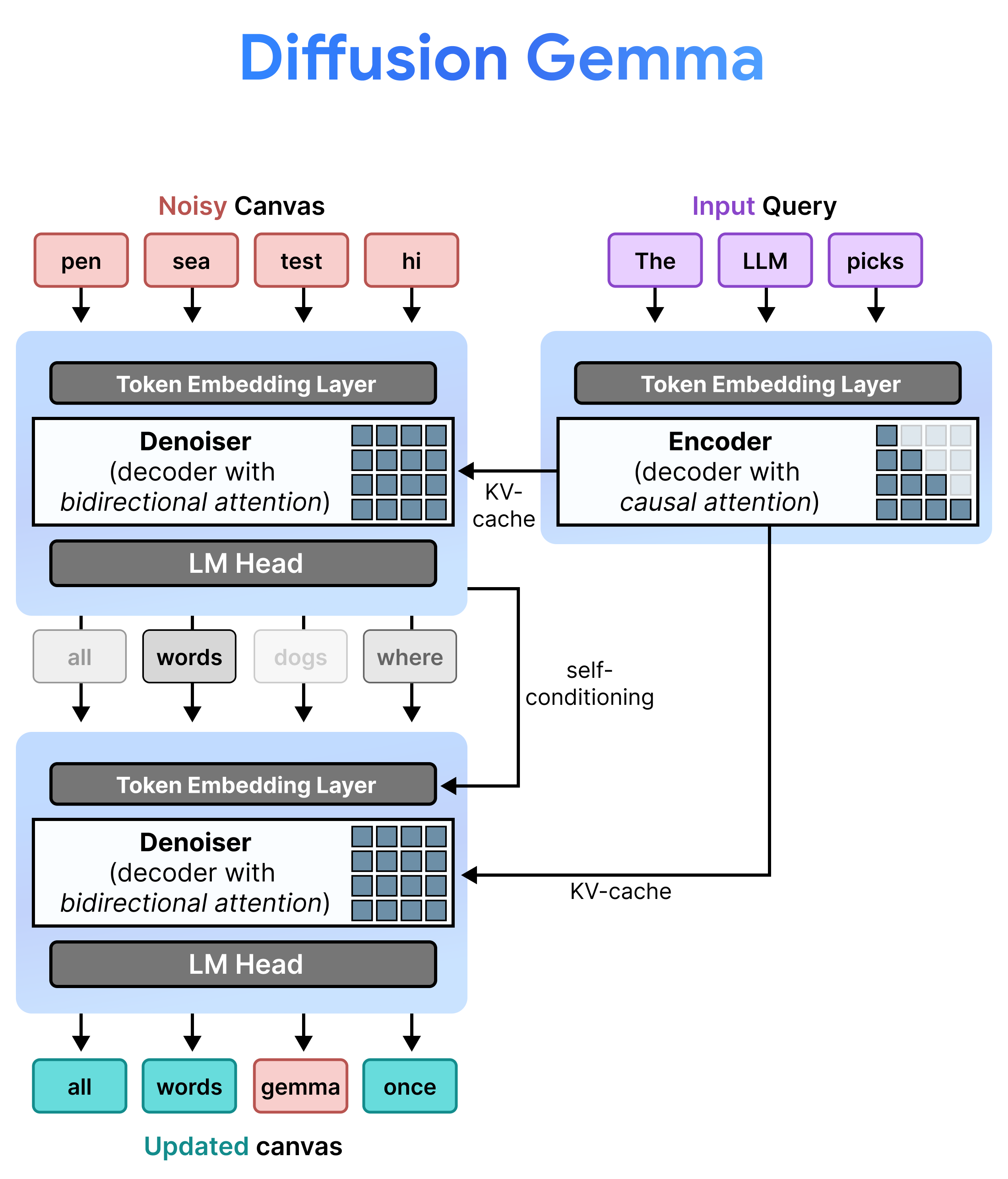 Схема архитектуры DiffusionGemma с encoder, denoiser и KV-cache