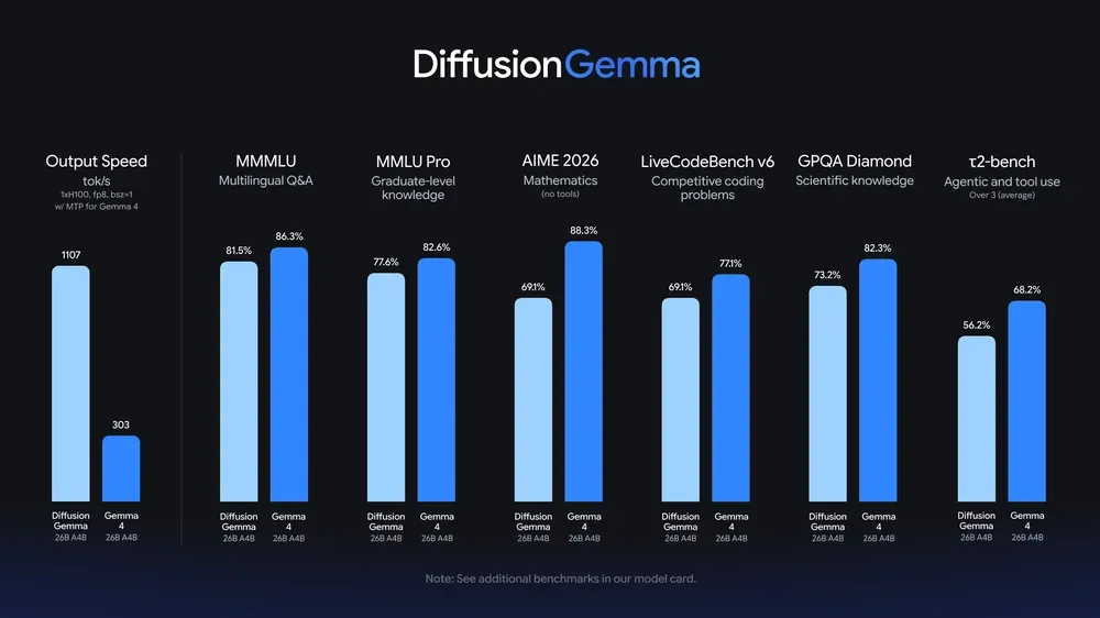 Benchmark-график Google для DiffusionGemma 26B A4B и Gemma 4 26B A4B