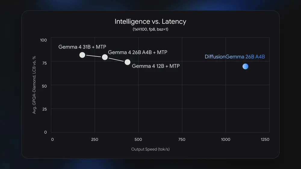 График Google Intelligence vs Latency для DiffusionGemma и Gemma 4