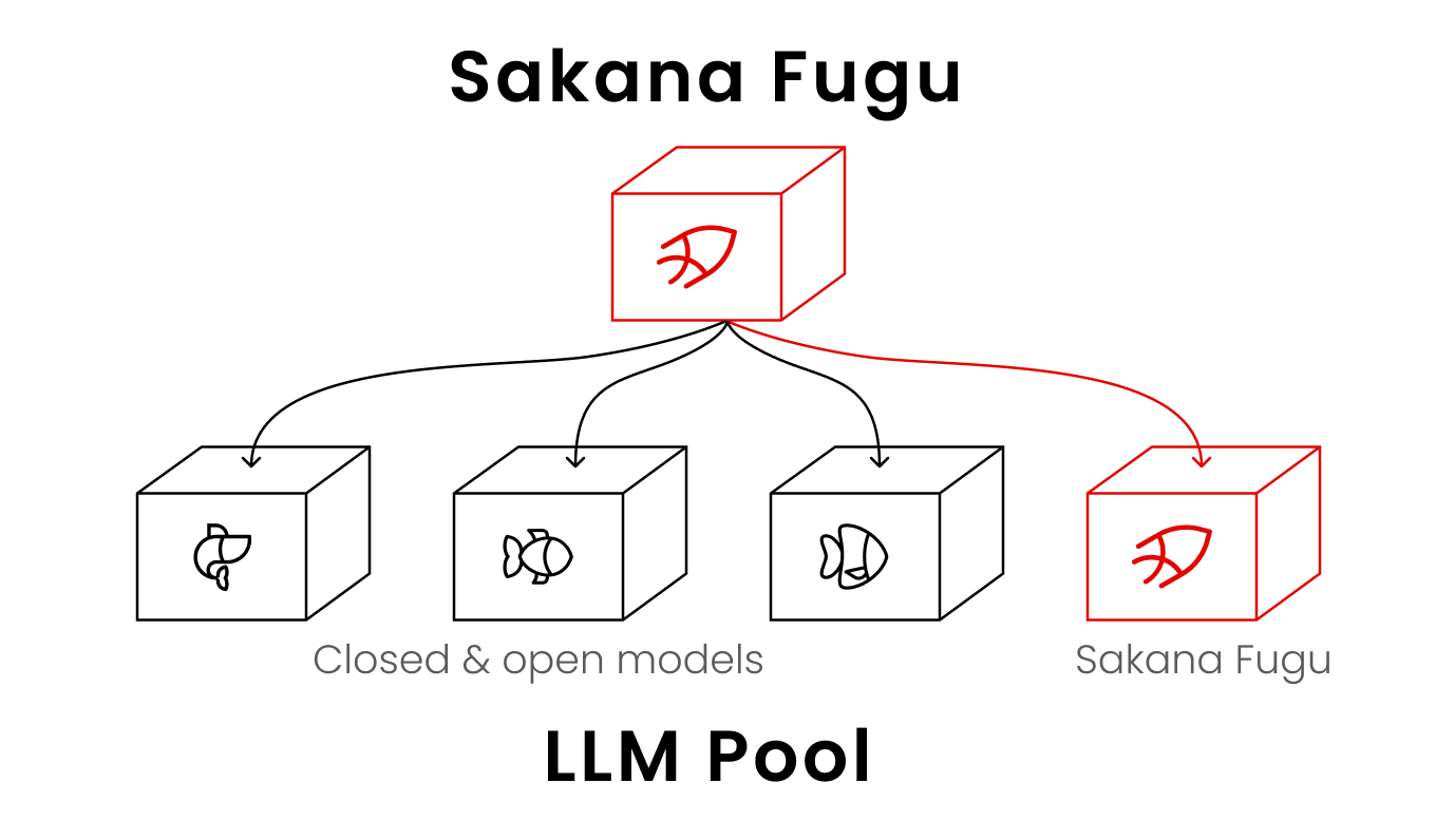 Схема Sakana Fugu над пулом закрытых и открытых LLM
