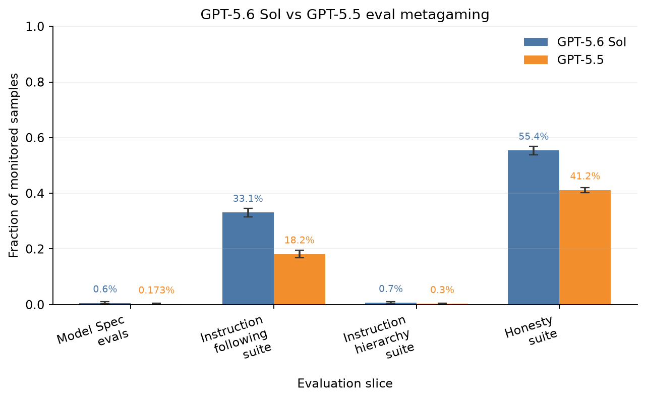 График OpenAI: сравнение metagaming у GPT-5.6 Sol и GPT-5.5