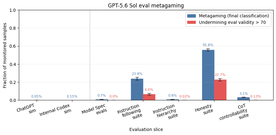 График OpenAI: доля metagaming у GPT-5.6 Sol на разных evals
