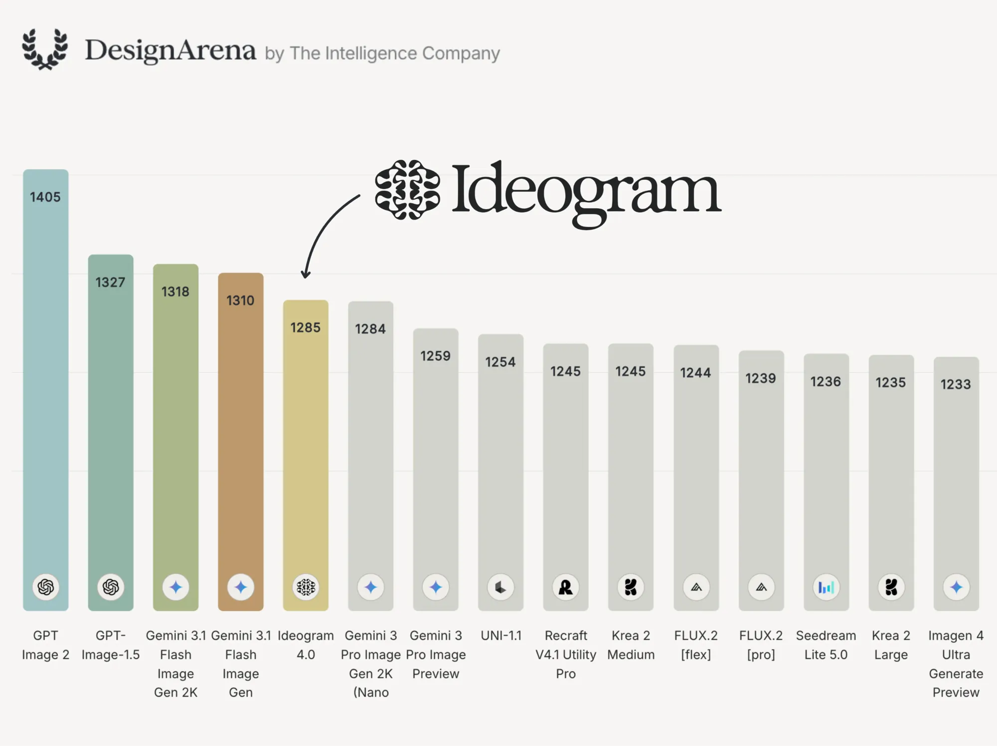 Официальный график Ideogram 4.0 в DesignArena среди моделей генерации изображений