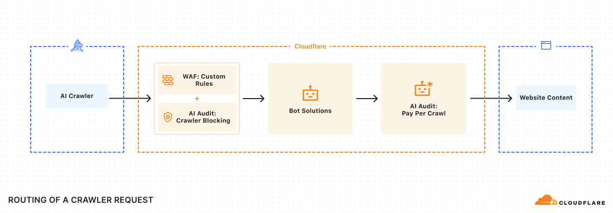 Официальная схема Cloudflare: AI Crawler проходит через WAF, AI Audit, Bot Solutions и AI Audit Pay Per Crawl к Website Content