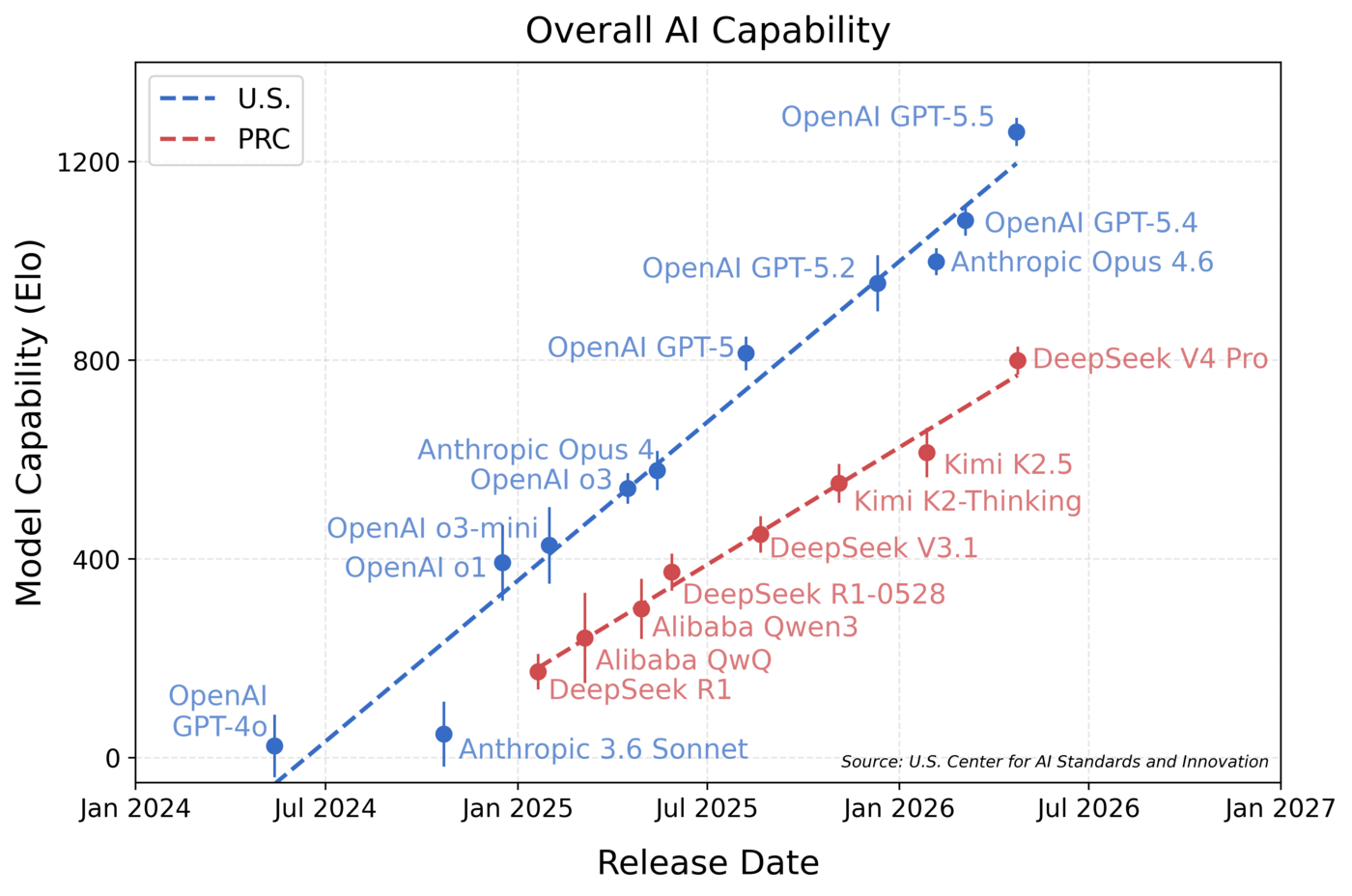 График NIST CAISI Overall AI Capability с сравнением публично выпущенных моделей США и КНР
