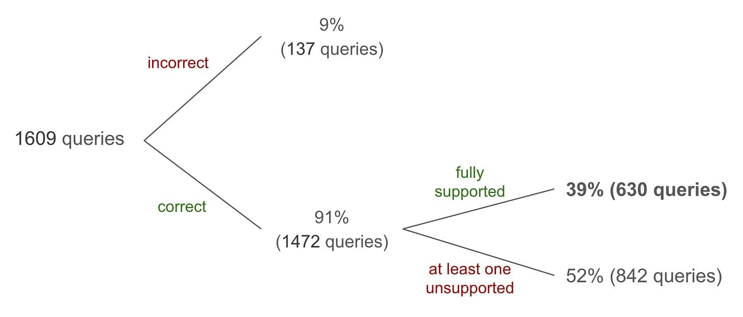 График Oumi о корректности и подтверждаемости ответов Google AI Overviews на SimpleQA