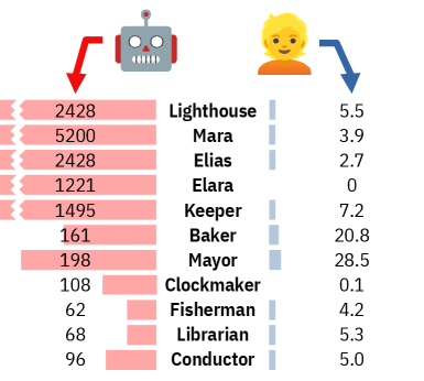 Рисунок из arXiv-препринта: 11 слов вроде Lighthouse, Mara и Elias часто встречаются в сгенерированных историях LLM