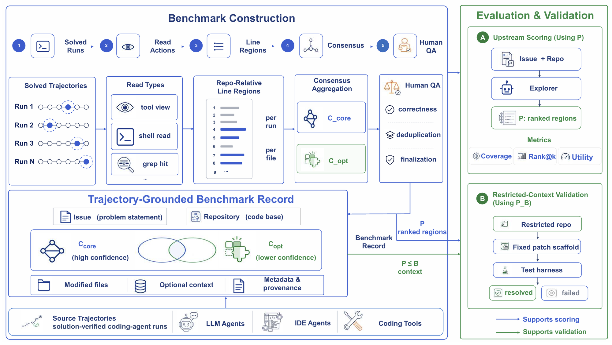 Схема построения benchmark-а SWE-Explore из успешных траекторий, read actions и line regions