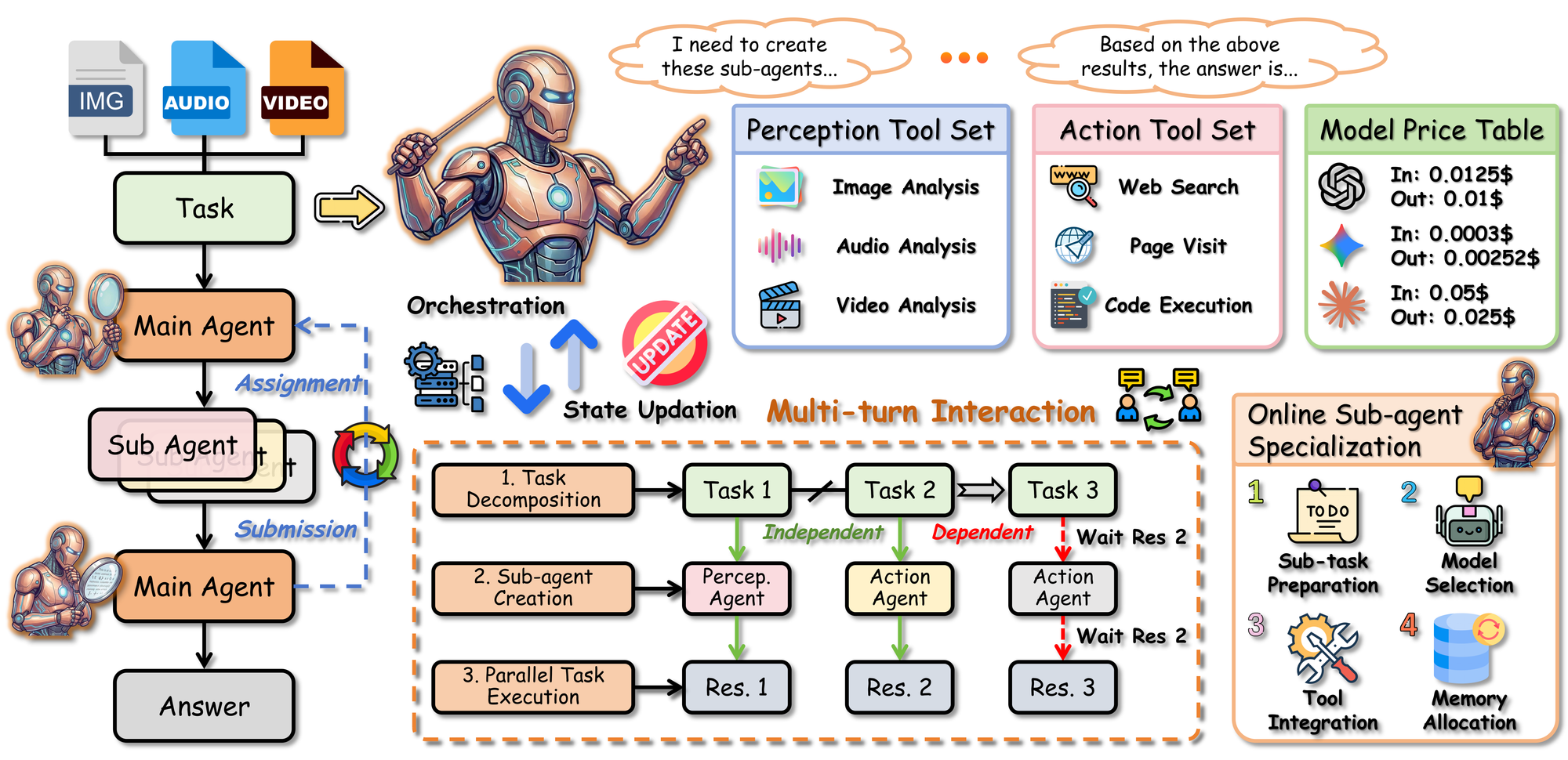 Схема Orchestra-o1: main agent распределяет omnimodal задачу между perception tools, action tools и sub-agents