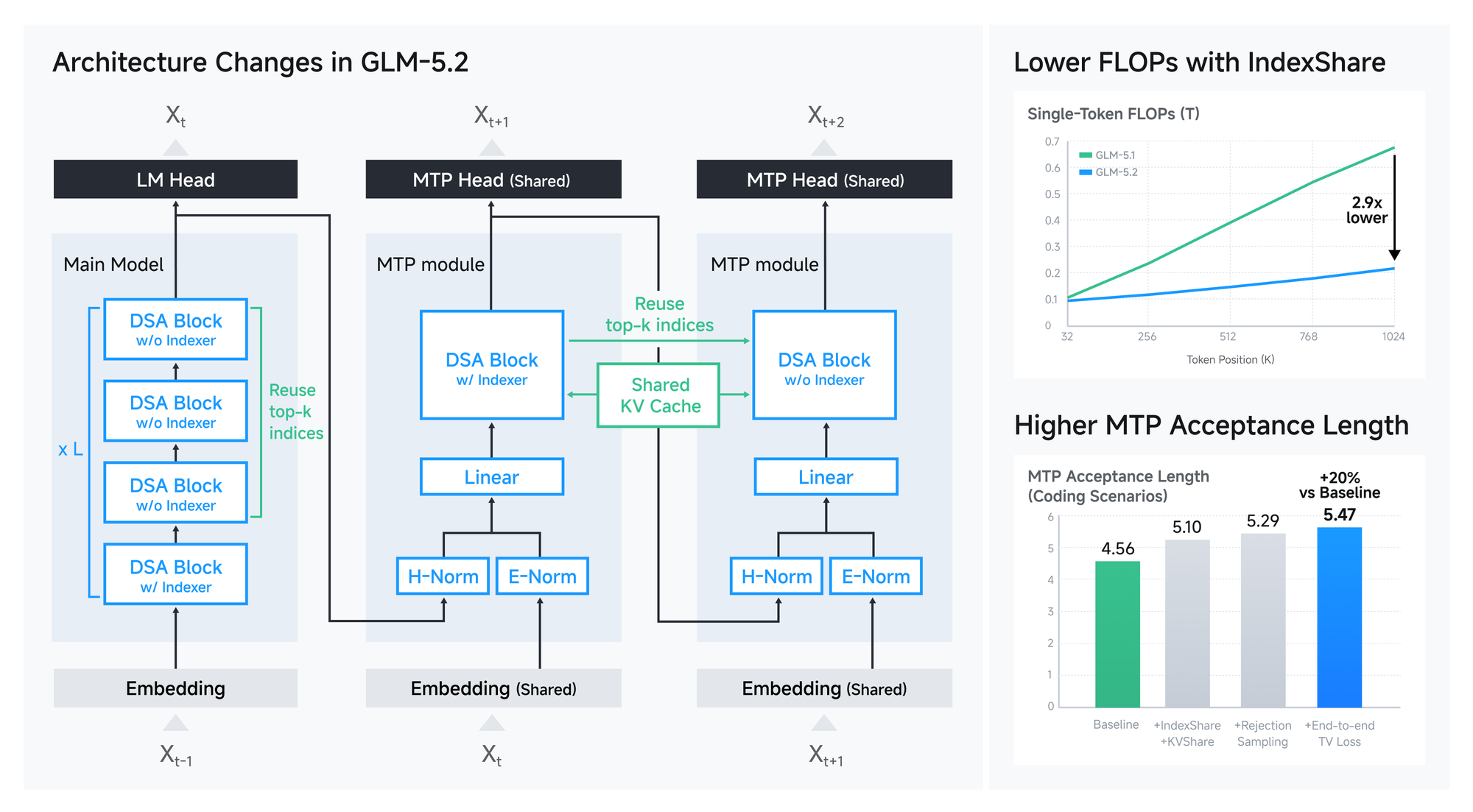 Официальная схема Z.ai с архитектурными изменениями GLM-5.2: IndexShare, shared KV cache и MTP