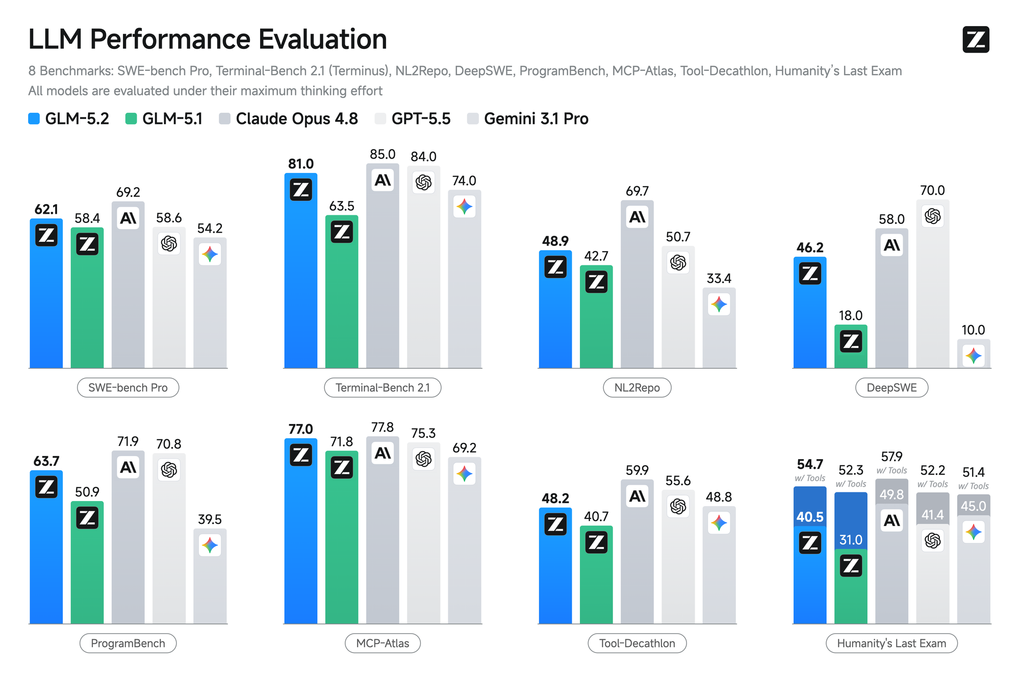 Официальный график Z.ai с результатами GLM-5.2 на SWE-bench Pro, Terminal-Bench 2.1 и других benchmark