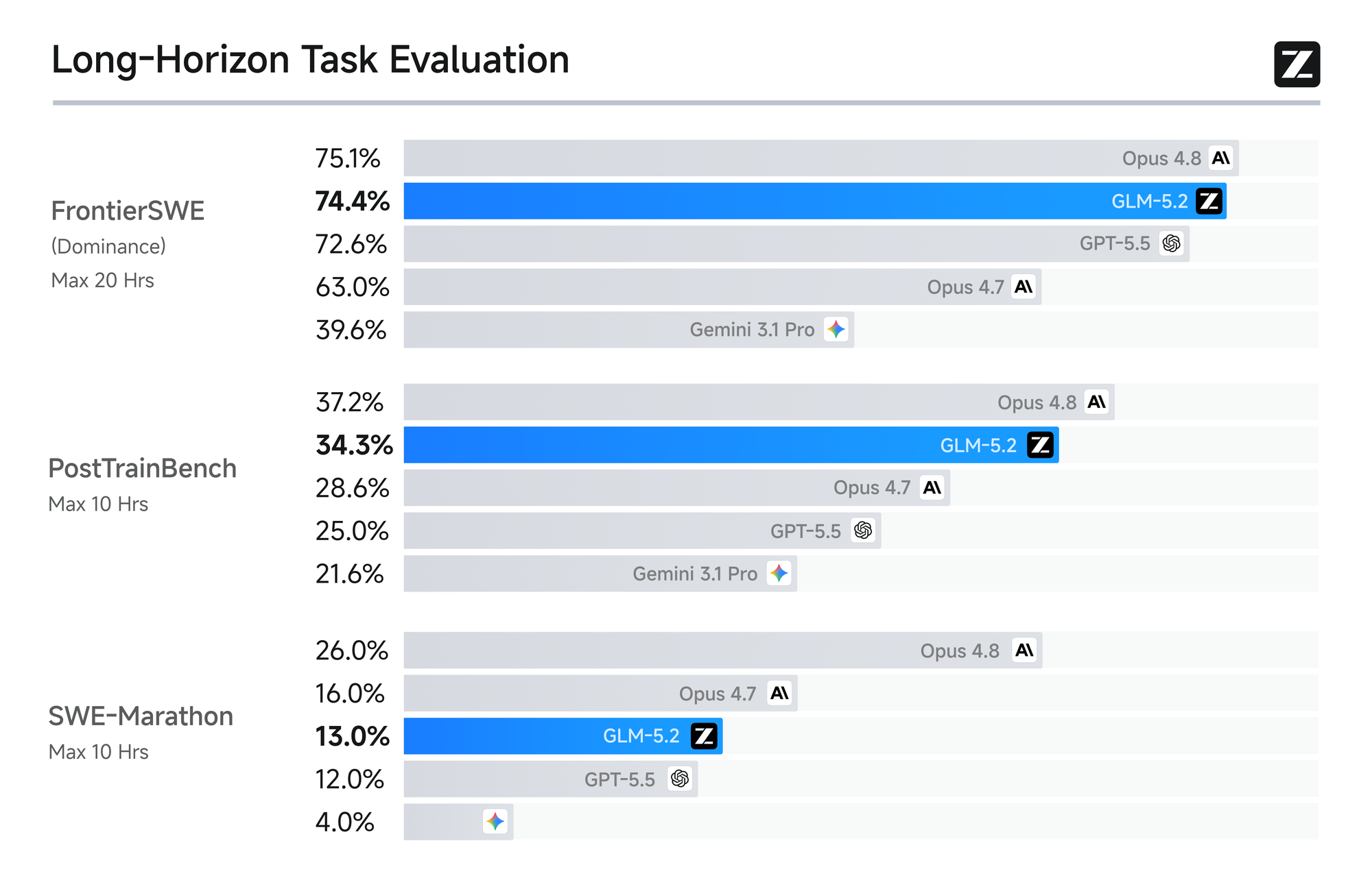 Официальный график Z.ai с long-horizon benchmark для GLM-5.2