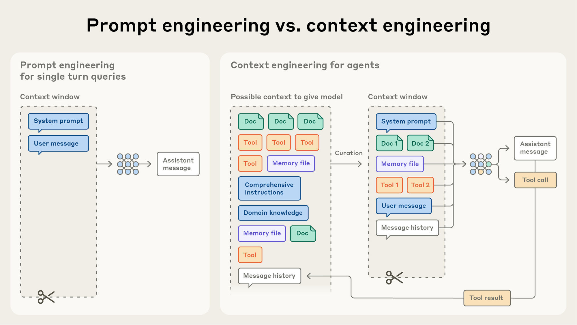 Диаграмма Anthropic Prompt engineering vs context engineering