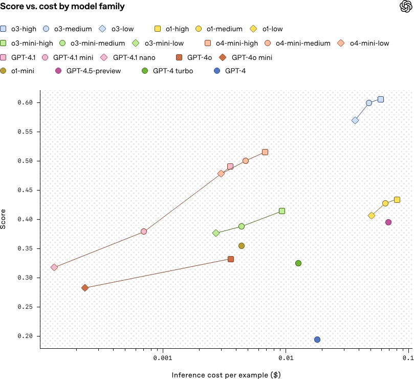 График OpenAI HealthBench: соотношение score и inference cost для семейств моделей