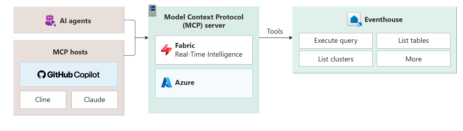 Схема Microsoft Learn: MCP host, MCP server и Azure Data Explorer data sources