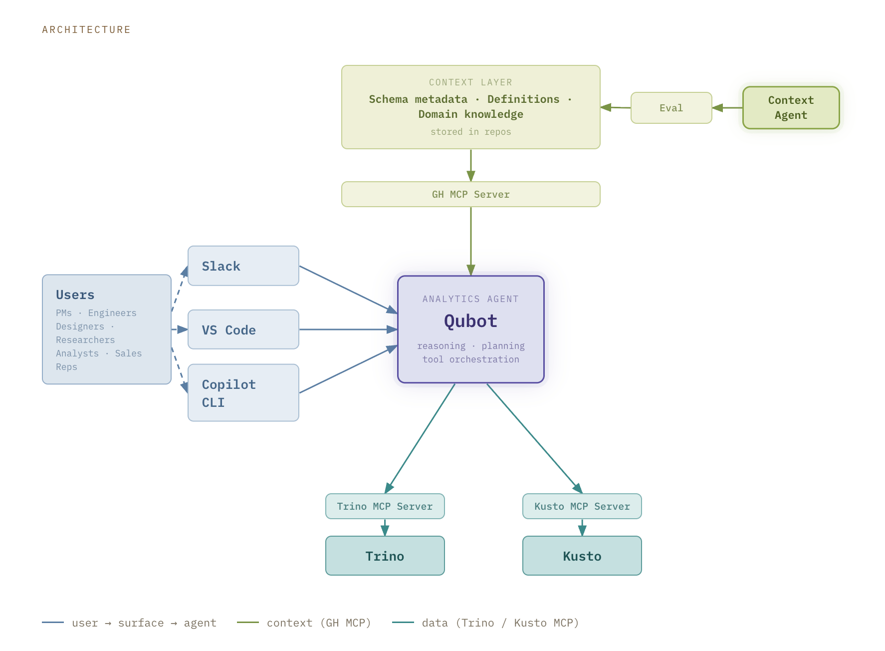 Схема архитектуры GitHub Qubot с пользователями, контекстным слоем, Trino и Kusto