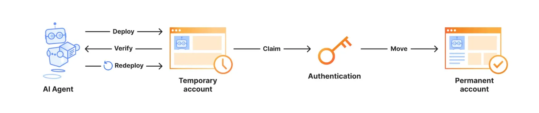 Схема Cloudflare: AI-агент разворачивает Worker, проверяет результат, повторно разворачивает изменения, затем человек подтверждает claim и переносит развёртывание в постоянный аккаунт