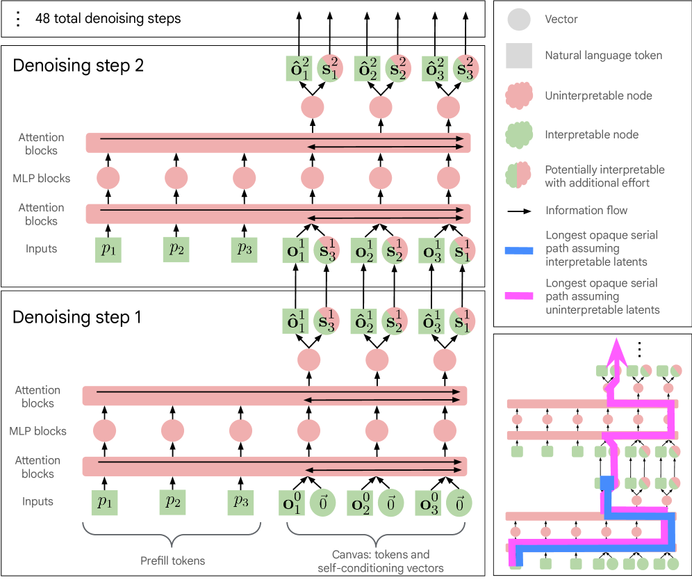 Схема DiffusionGemma с denoising steps, self-conditioning vectors и opaque serial path