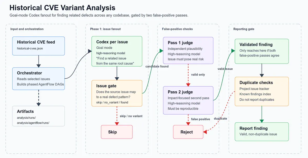 Диаграмма Trail of Bits с пайплайном Historical CVE Variant Analysis для поиска похожих уязвимостей