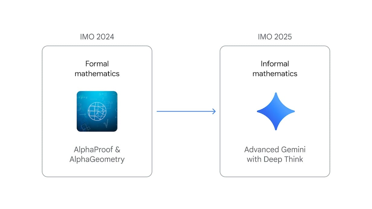 Схема DeepMind о переходе от формальной математики IMO 2024 к неформальной математике IMO 2025