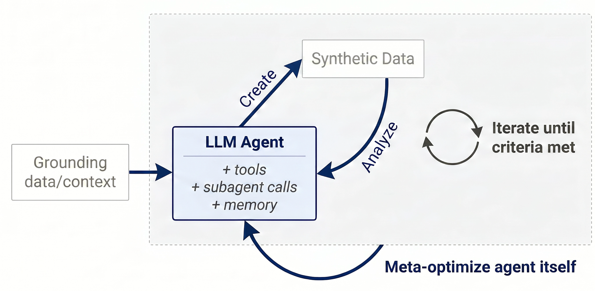 Схема Meta Autodata: LLM-агент создаёт синтетические данные, анализирует результат и повторяет цикл