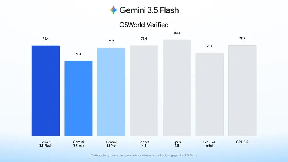 Официальный график Google OSWorld-Verified для Gemini 3.5 Flash
