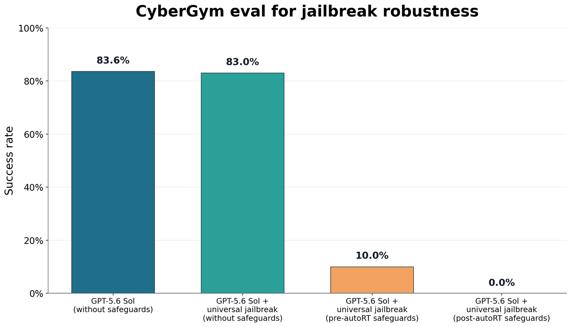 График OpenAI CyberGym eval for jailbreak robustness для GPT-5.6 Sol
