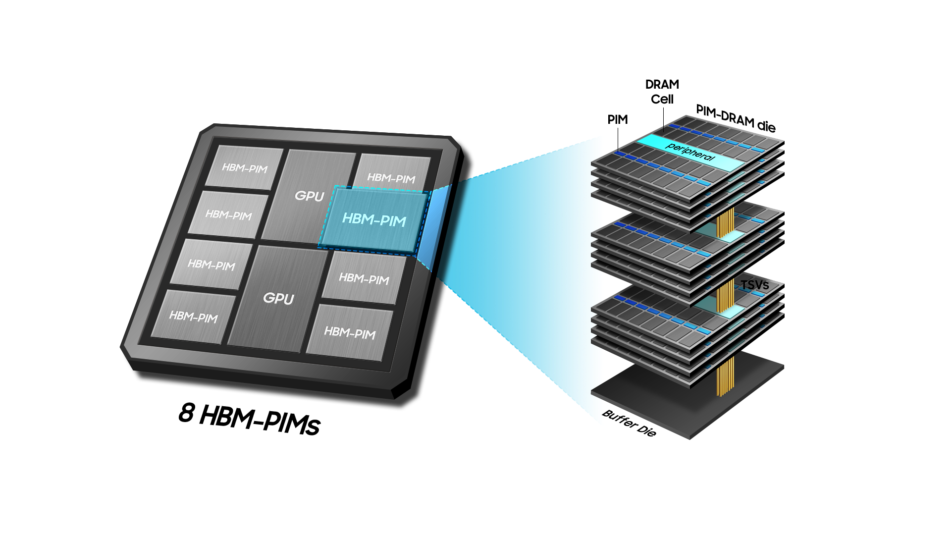 Схема Samsung Semiconductor с HBM-PIM и вертикальным стеком памяти