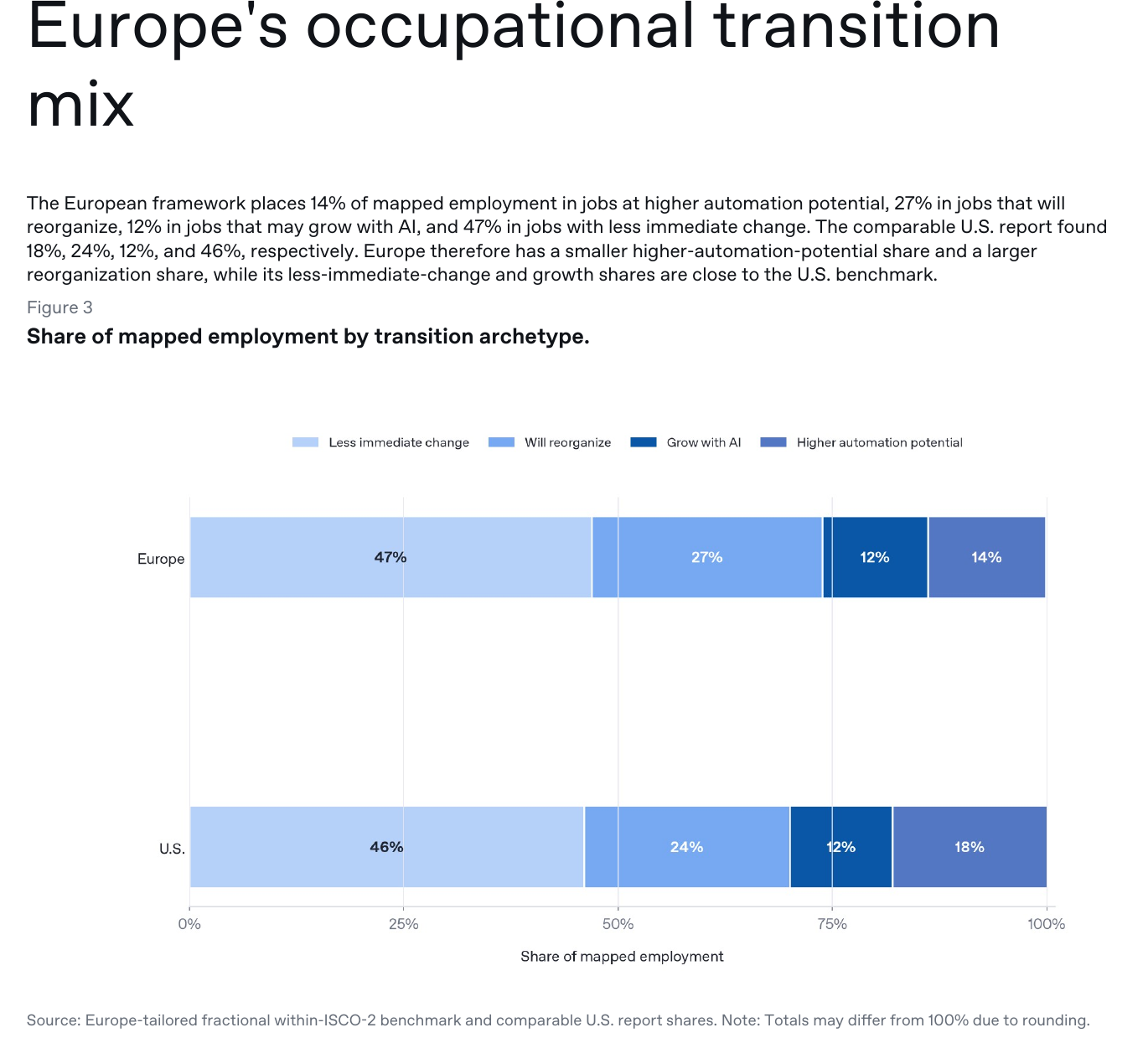 Диаграмма OpenAI с долями занятости ЕС и США по четырём архетипам AI Jobs Transition Framework