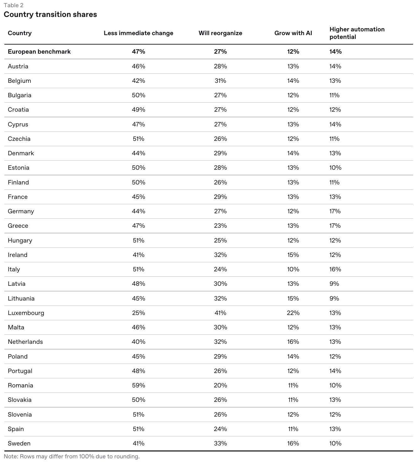 Таблица OpenAI Country transition shares с долями занятости по странам ЕС