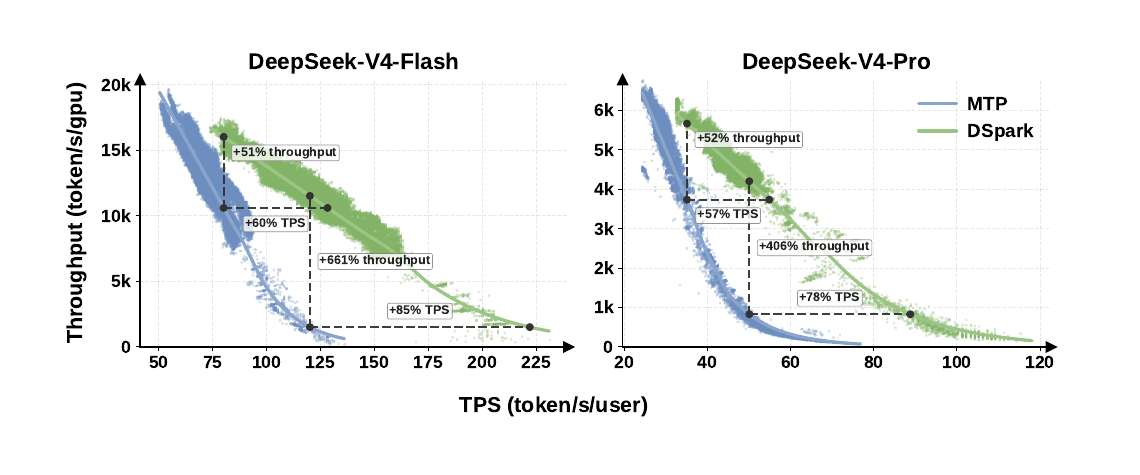 График DeepSeek DSpark: throughput против TPS для DeepSeek V4 Flash и V4 Pro