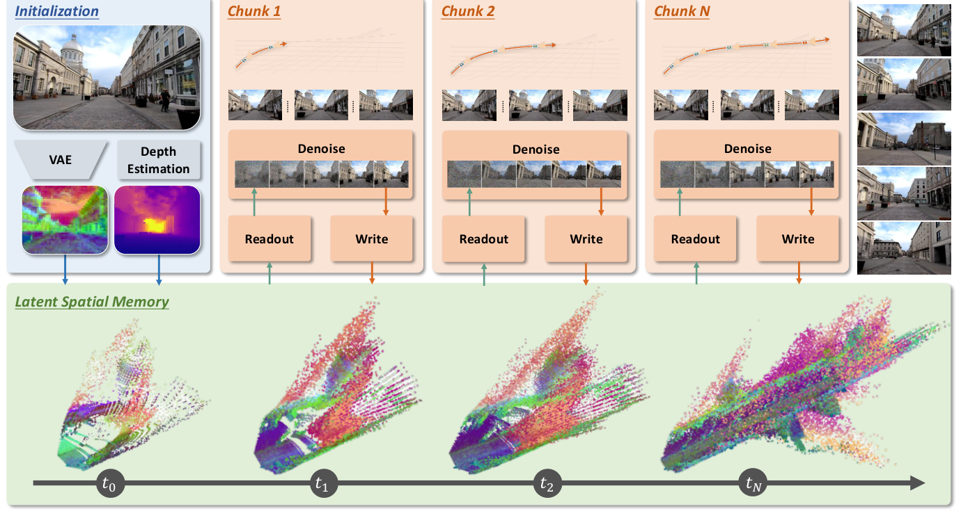 Архитектура Microsoft Mirage с циклом initialize, readout, denoise и write для latent spatial memory