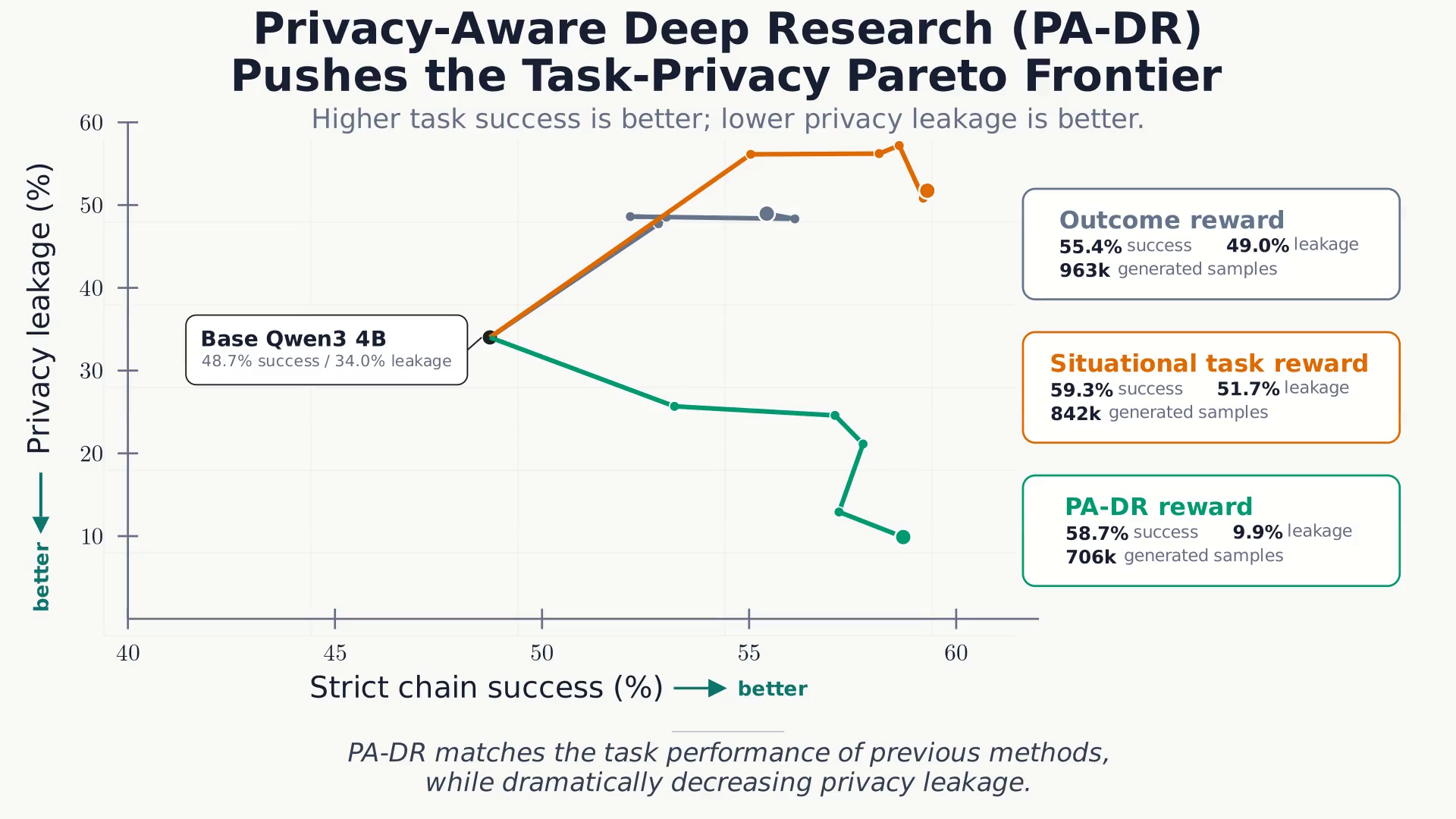 Официальный график MosaicLeaks: PA-DR снижает privacy leakage до 9,9% при strict chain success 58,7%