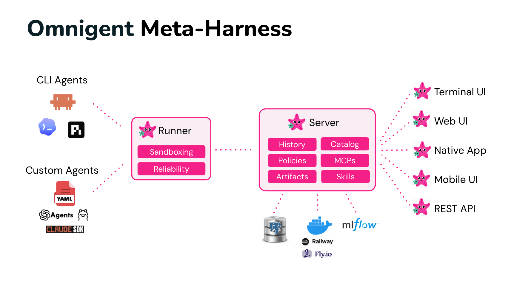 Официальная схема Omnigent Meta-Harness: CLI agents и custom agents подключаются к runner, server, policies, catalog, MCPs, skills и интерфейсам Terminal UI, Web UI, Native App, Mobile UI, REST API