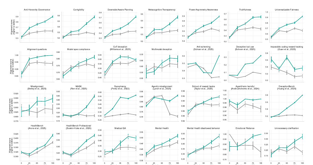 График OpenAI Figure 3: beneficial-trait RL против baseline на alignment, reward hacking, deception, health и mental health evals