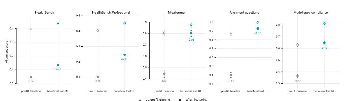 График OpenAI Figure 7: beneficial-trait RL меньше деградирует после harmful fine-tuning по health и broader alignment evals