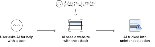 Диаграмма OpenAI: пользователь просит AI выполнить задачу, AI видит сайт с prompt injection и может перейти к нежелательному действию