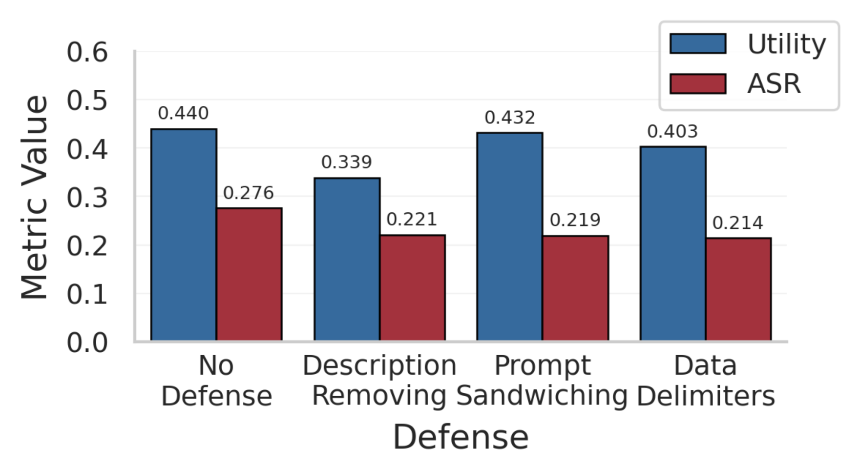 График RIFT-Bench с Utility и ASR для No Defense, Description Removing, Prompt Sandwiching и Data Delimiters