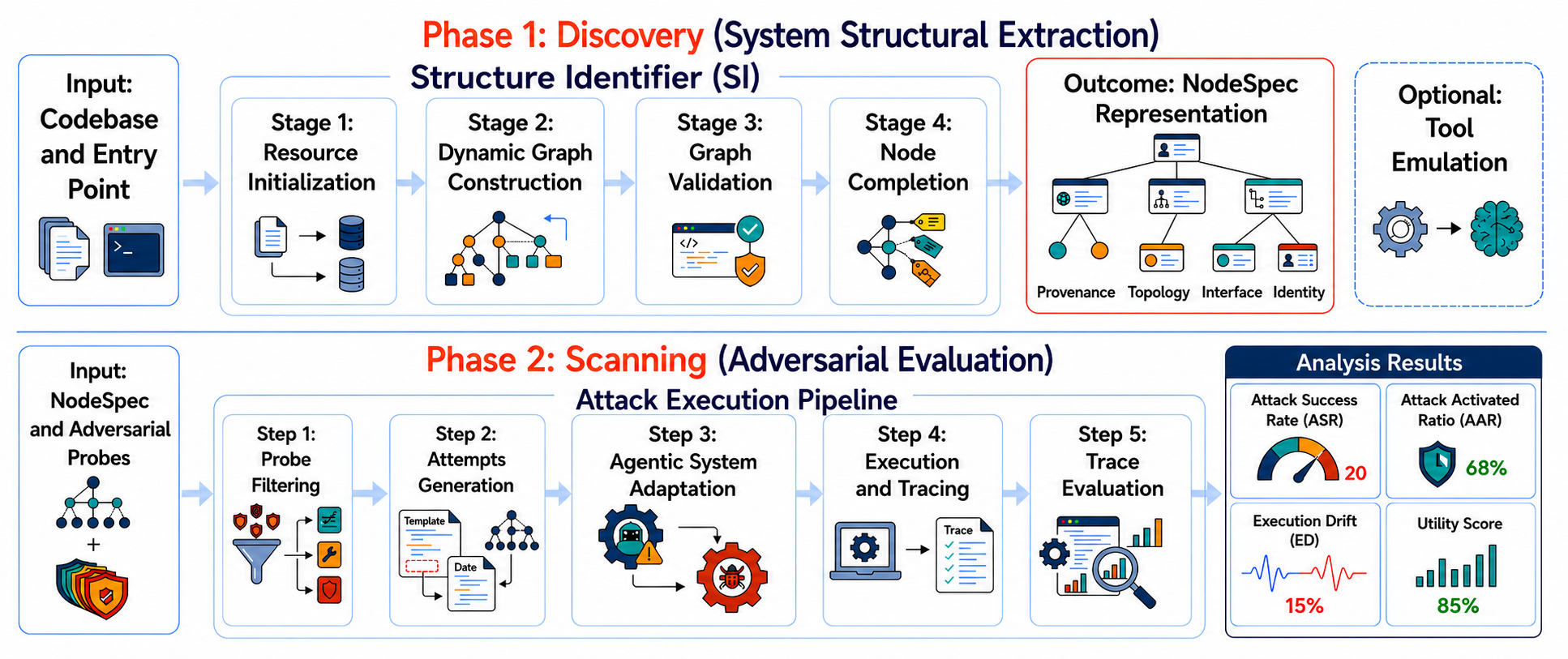 Схема RIFT-Bench: Discovery строит NodeSpec, Scanning запускает adversarial probes и формирует отчёт с ASR, AAR, execution drift и utility