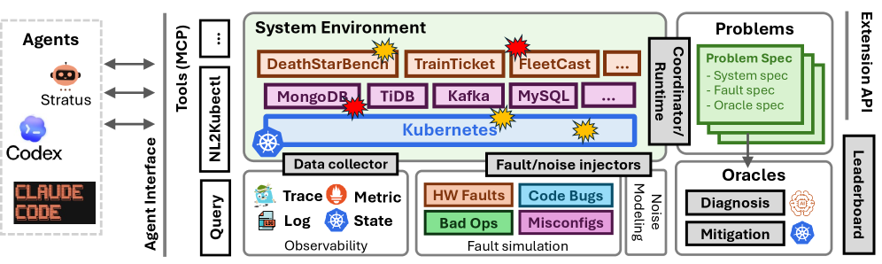 Диаграмма SREGym с Kubernetes-средой, fault injectors, диагностикой и mitigation