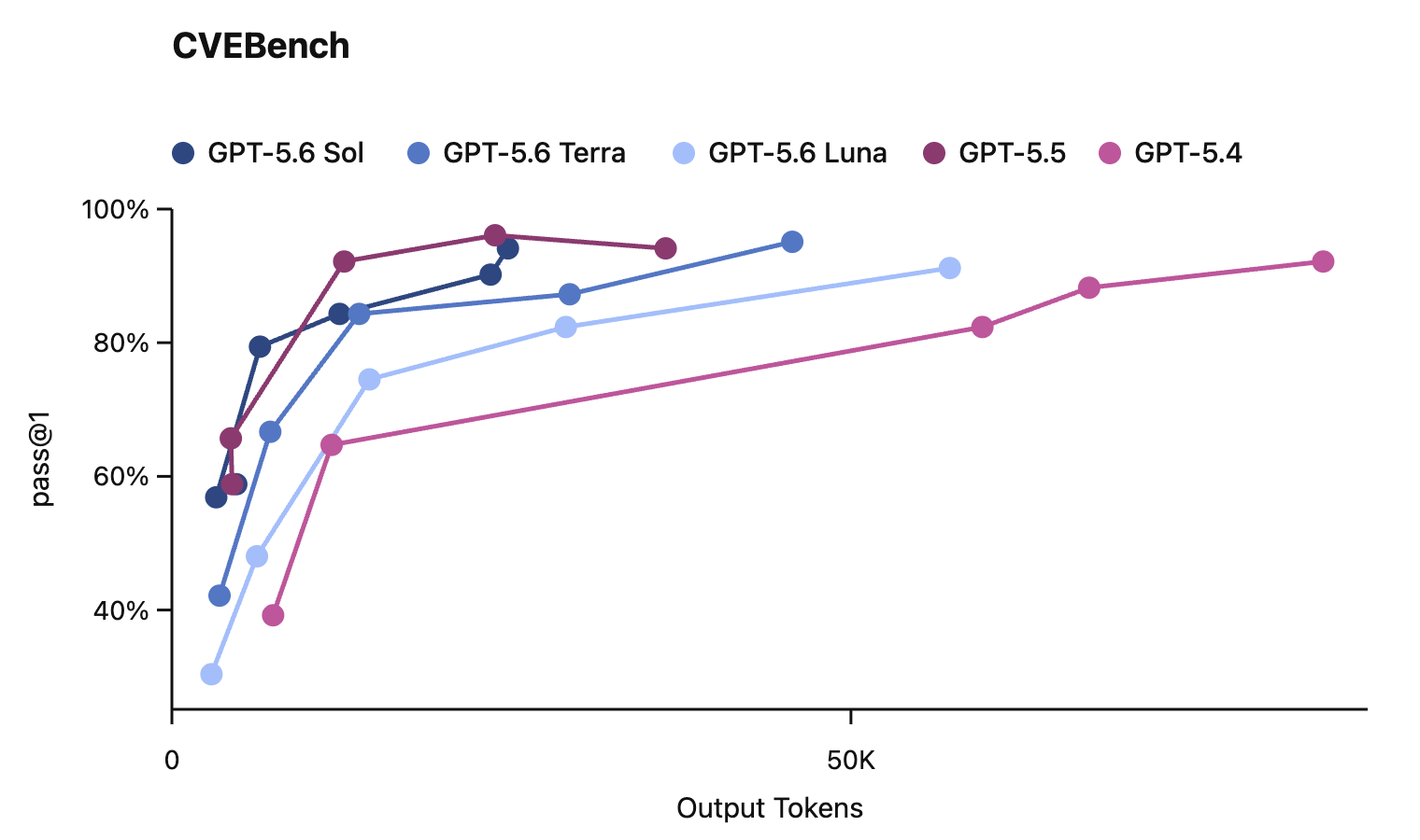График CVEBench из system card GPT-5.6 с результатами Sol, Terra, Luna, GPT-5.5 и GPT-5.4
