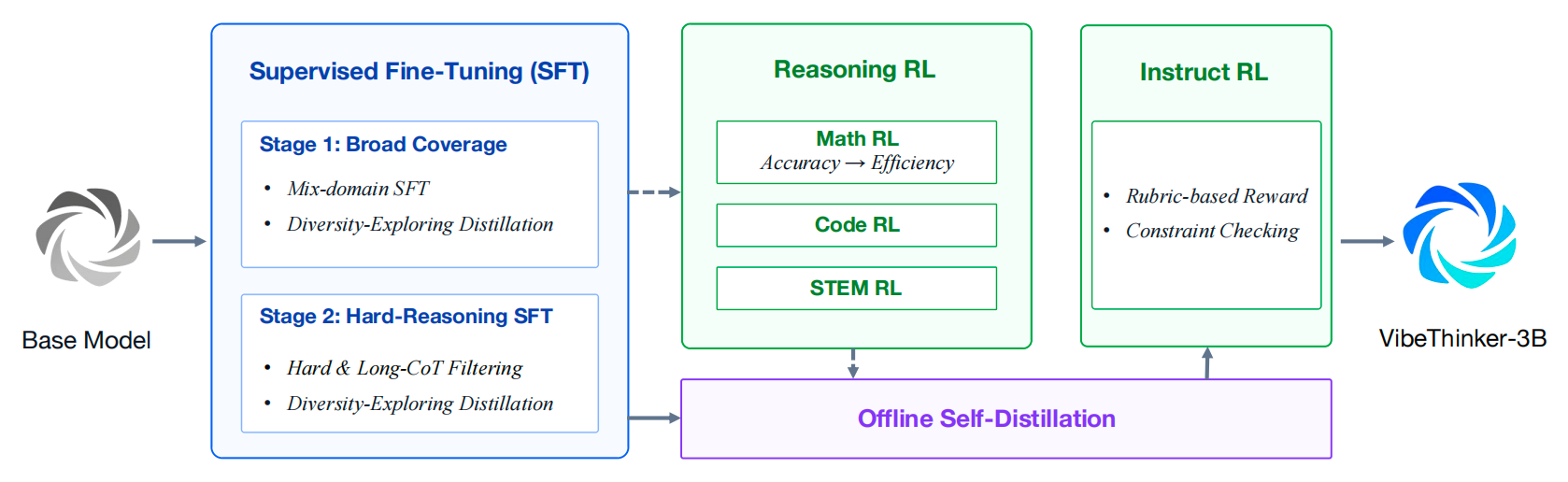 Схема обучения VibeThinker-3B: SFT, Reasoning RL, offline self-distillation и Instruct RL