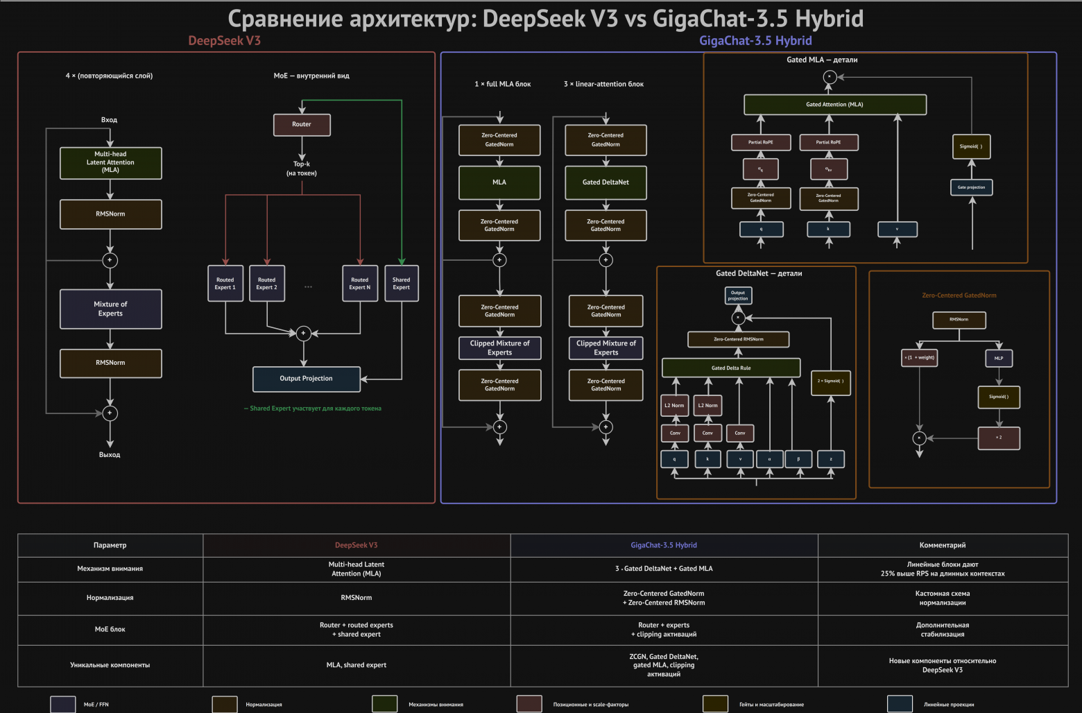 Сравнение архитектуры DeepSeek V3 и GigaChat 3.5 Hybrid
