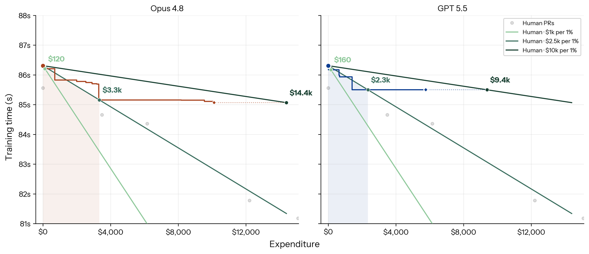 Чувствительность expenditure horizon к стоимости человеческого улучшения NanoGPT