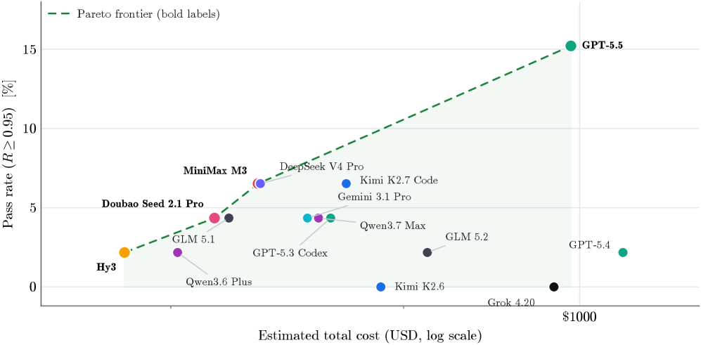 Cost-reward frontier Long-Horizon-Terminal-Bench в arXiv v1: pass rate reward ≥ 0.95 против оценочной стоимости запуска