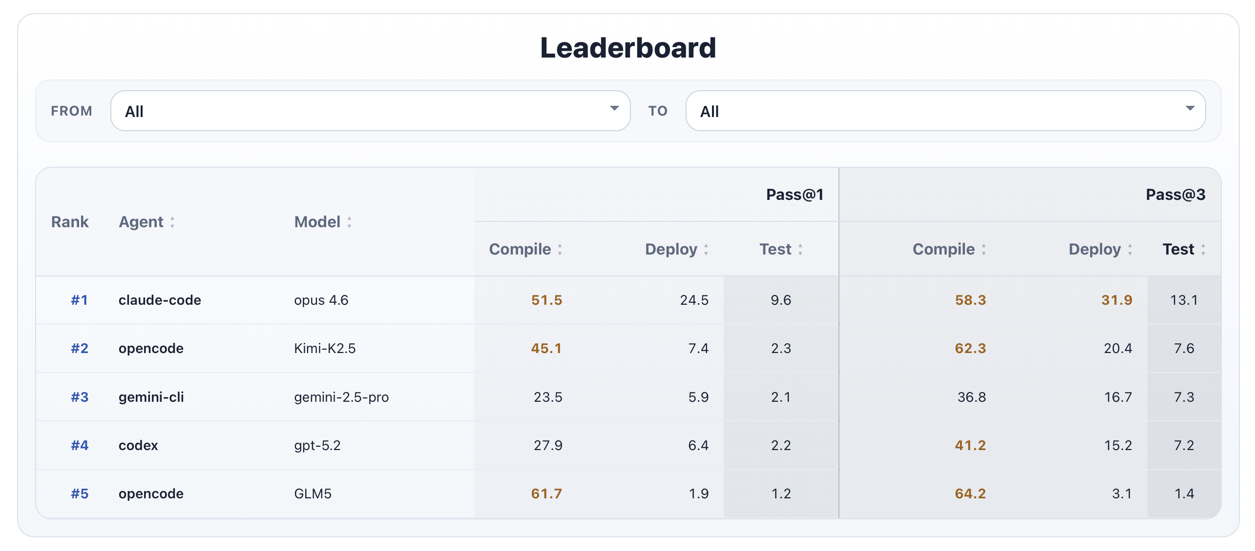 Скриншот leaderboard ScarfBench с метриками Compile, Deploy и Test для coding agents