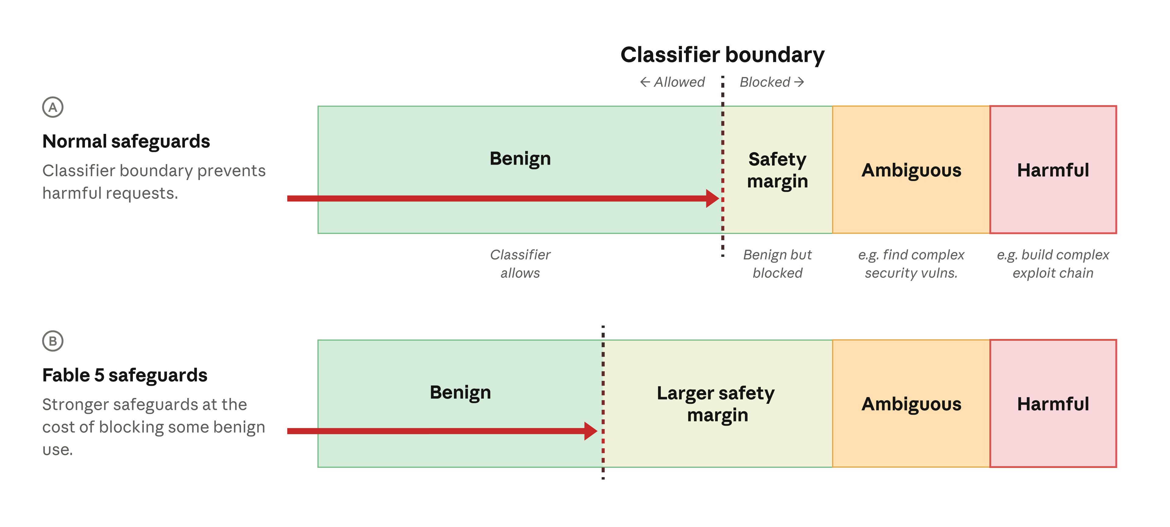 Официальная диаграмма Anthropic о границе safety classifier для Fable 5