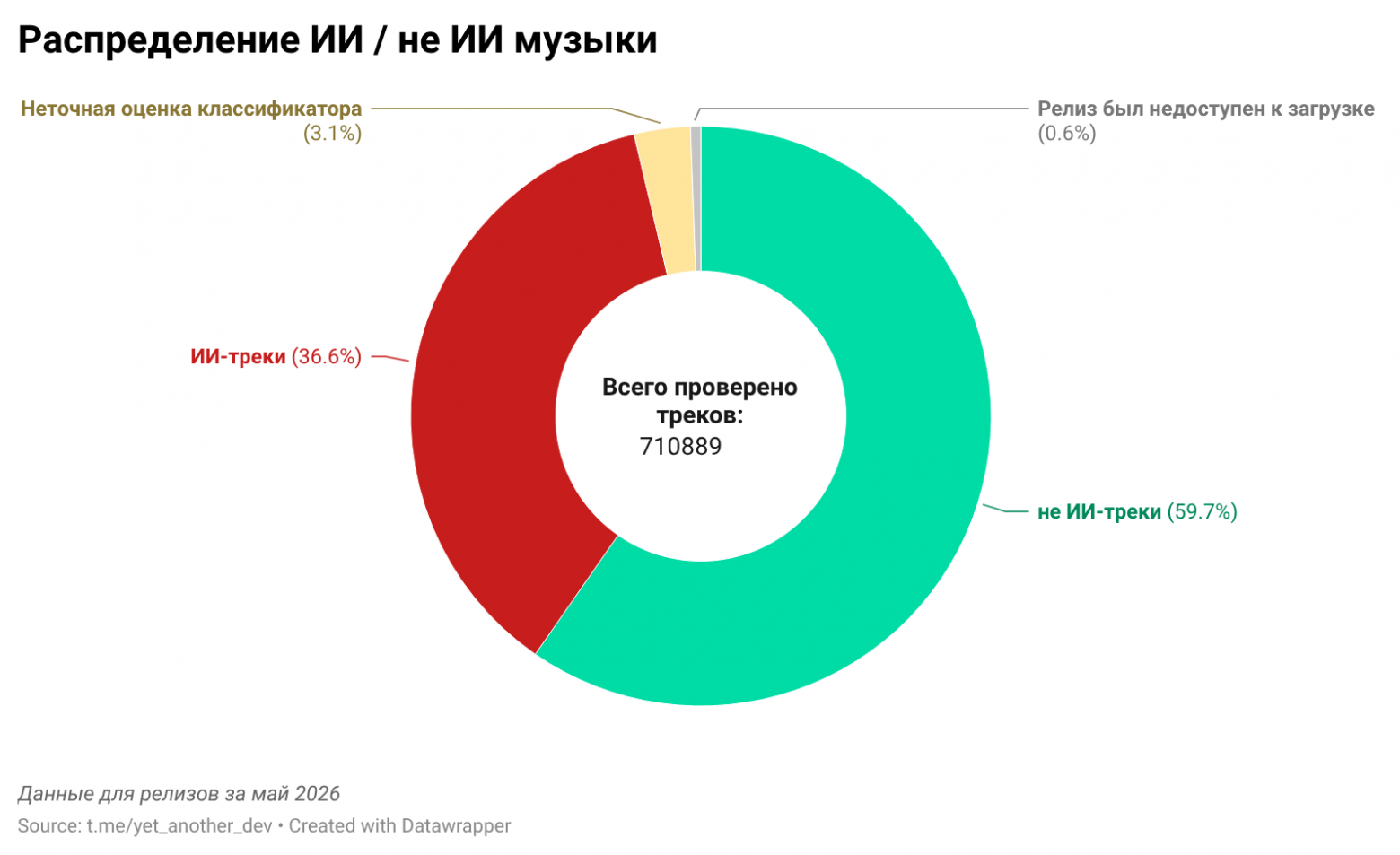 Распределение ИИ и не-ИИ музыки в майских релизах Яндекс Музыки по классификатору Habr-автора