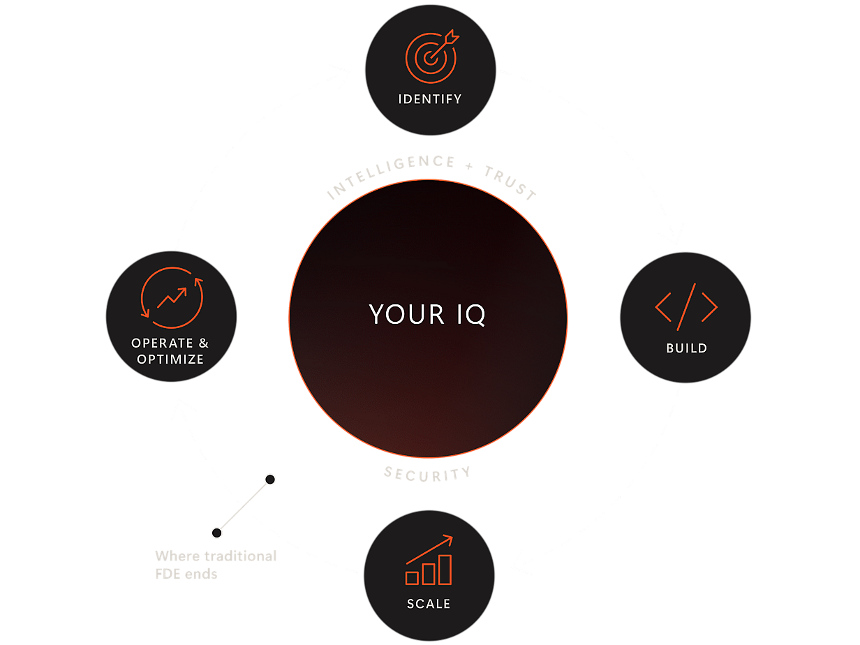 Схема цикла Microsoft Frontier Company: identify, build, scale, operate and optimize вокруг Your IQ